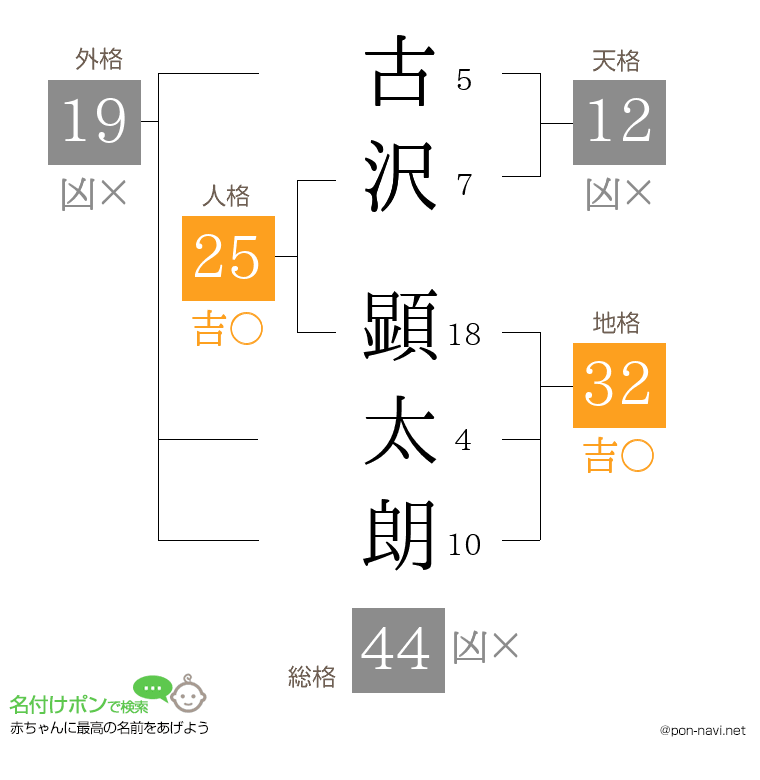古沢 顕太朗さんの姓名判断結果