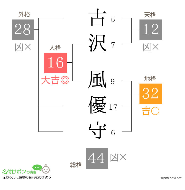 古沢 風優守さんの姓名判断結果