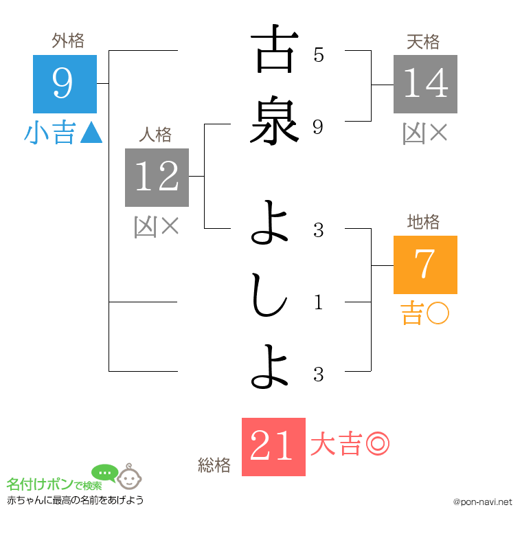 古泉 よしよさんの姓名判断結果