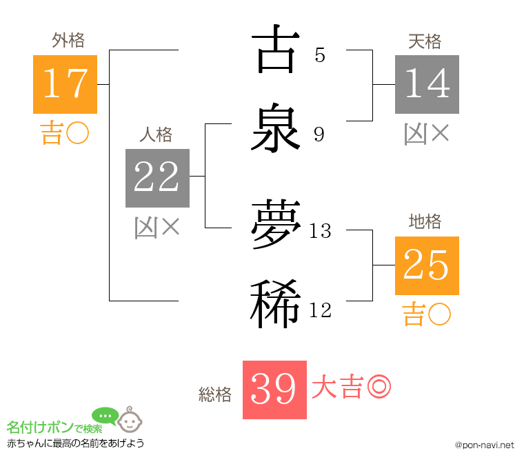 古泉 夢稀さんの姓名判断結果