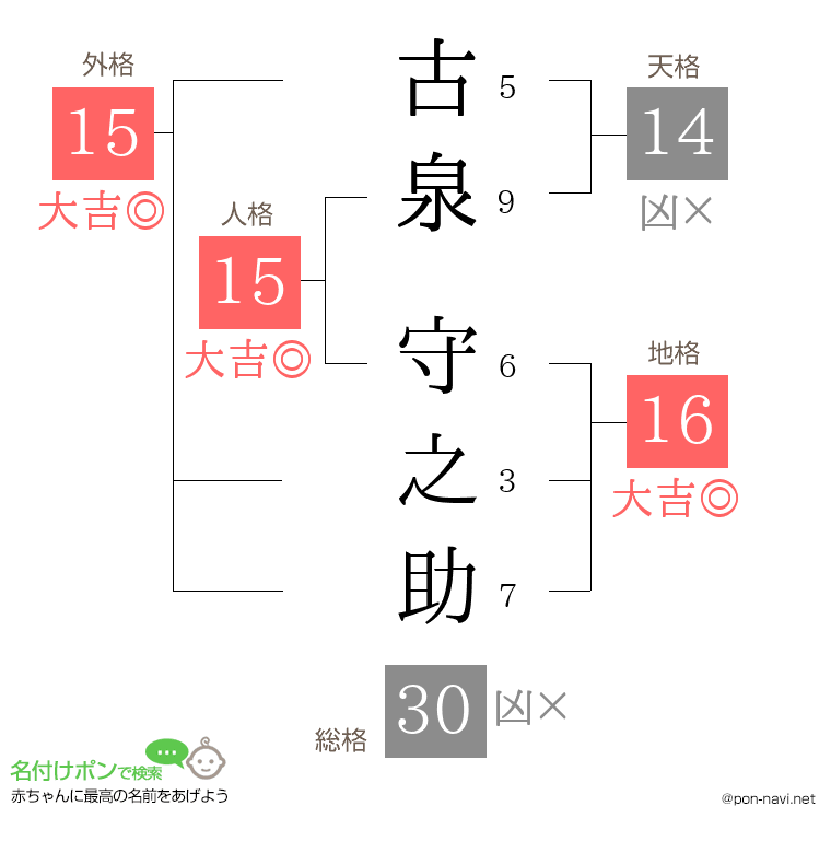 古泉 守之助さんの姓名判断結果