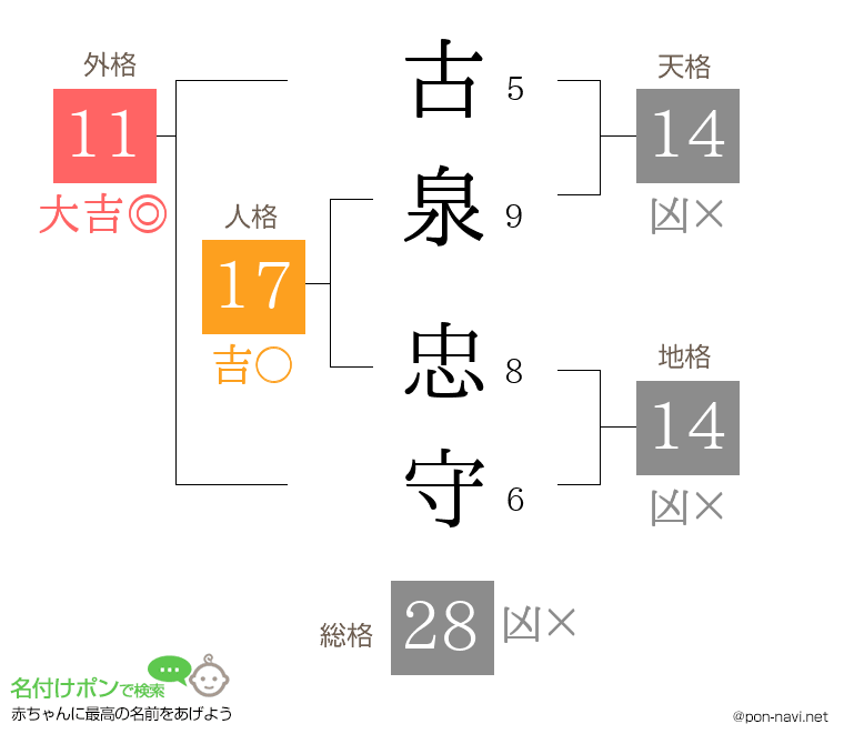 古泉 忠守さんの姓名判断結果