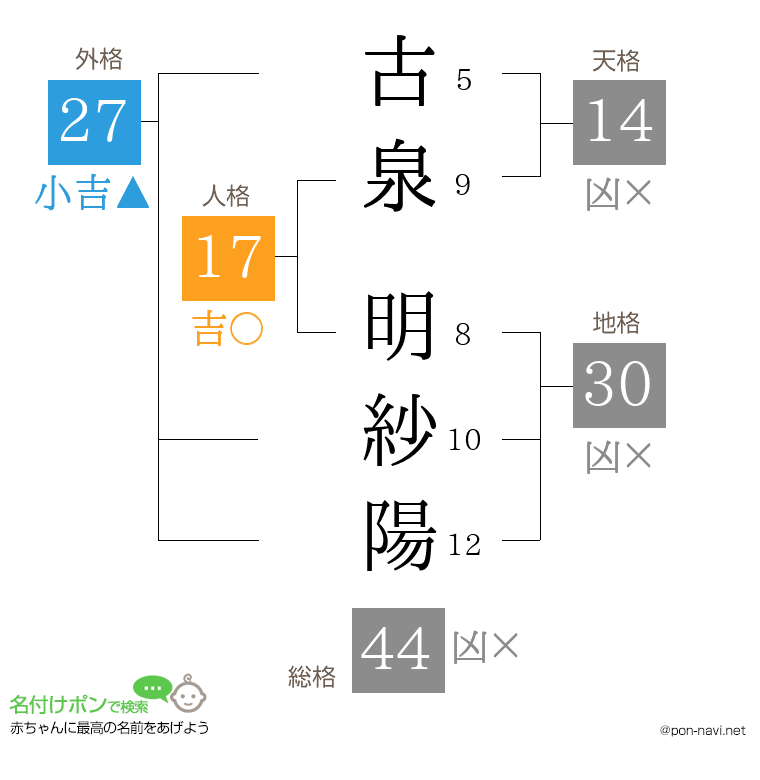 古泉 明紗陽さんの姓名判断結果