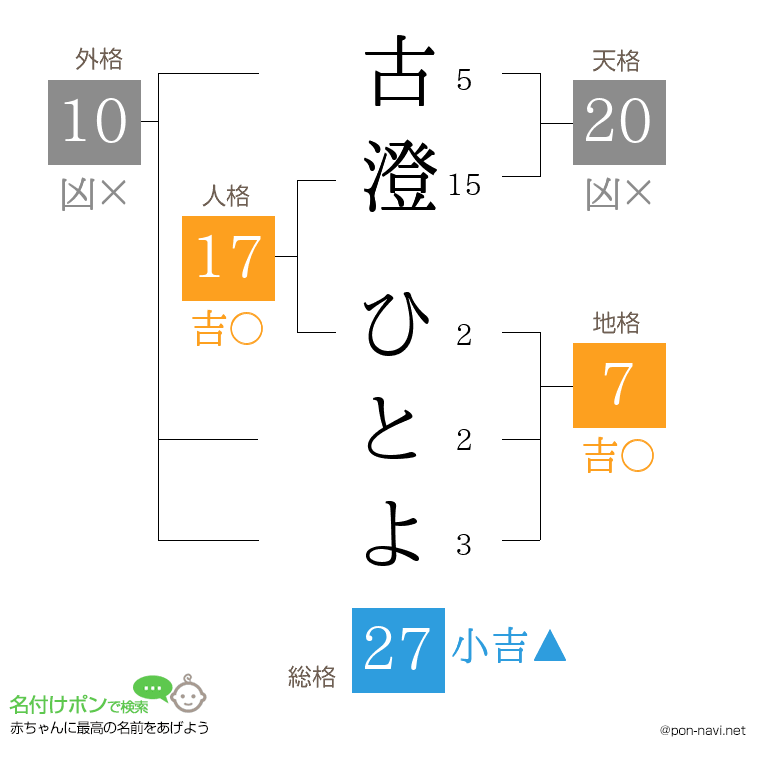 古澄 ひとよさんの姓名判断結果