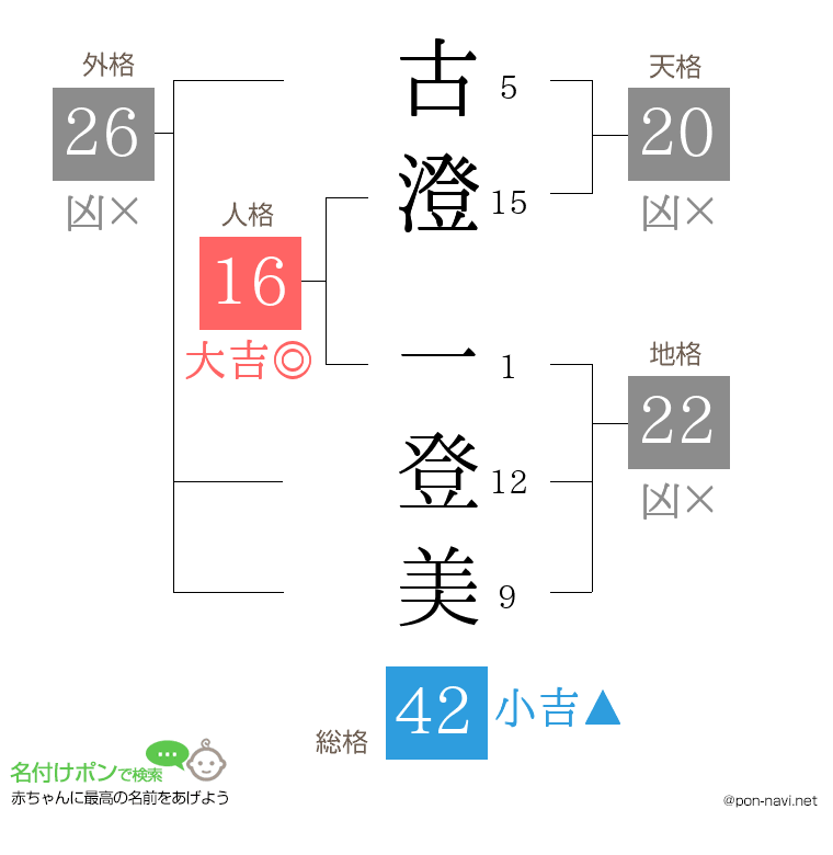 古澄 一登美さんの姓名判断結果