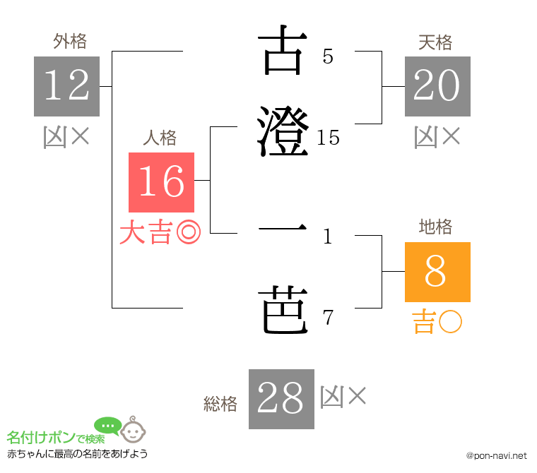 古澄 一芭さんの姓名判断結果