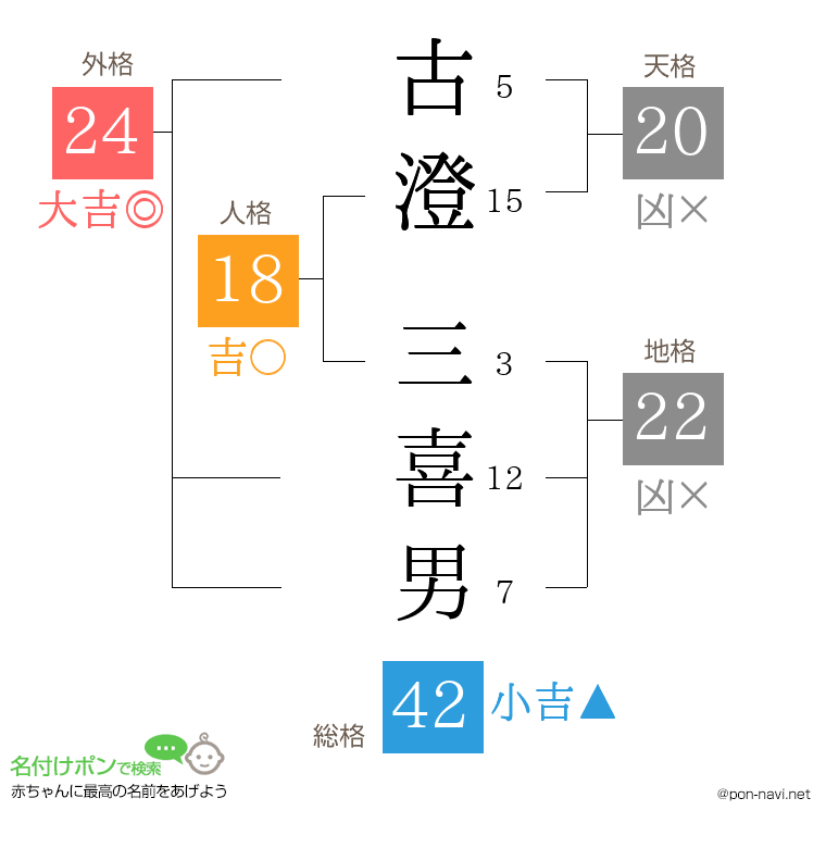 古澄 三喜男さんの姓名判断結果