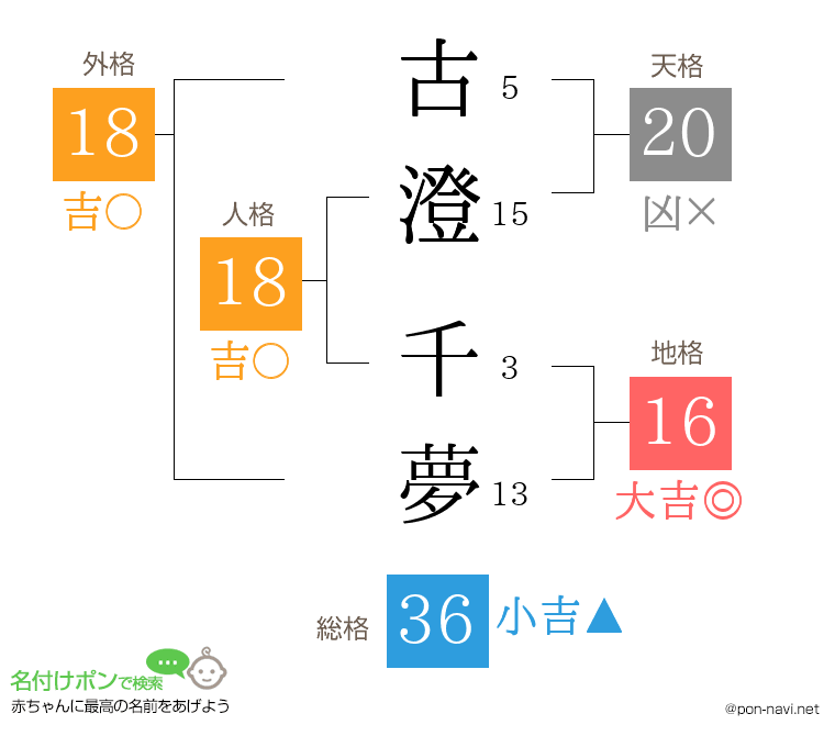 古澄 千夢さんの姓名判断結果
