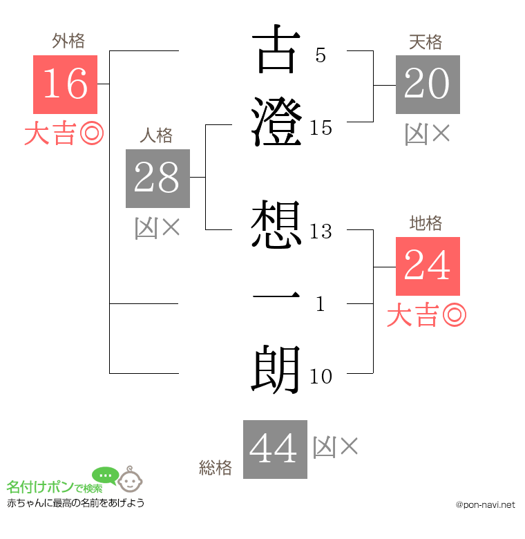 古澄 想一朗さんの姓名判断結果