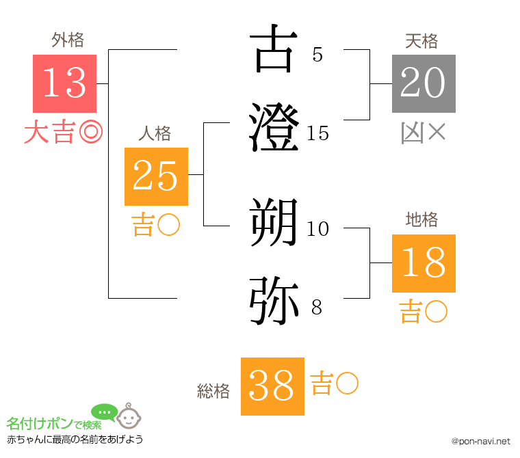 古澄 朔弥さんの姓名判断結果