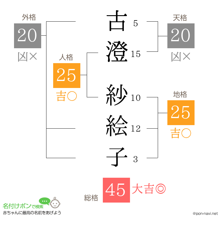 古澄 紗絵子さんの姓名判断結果