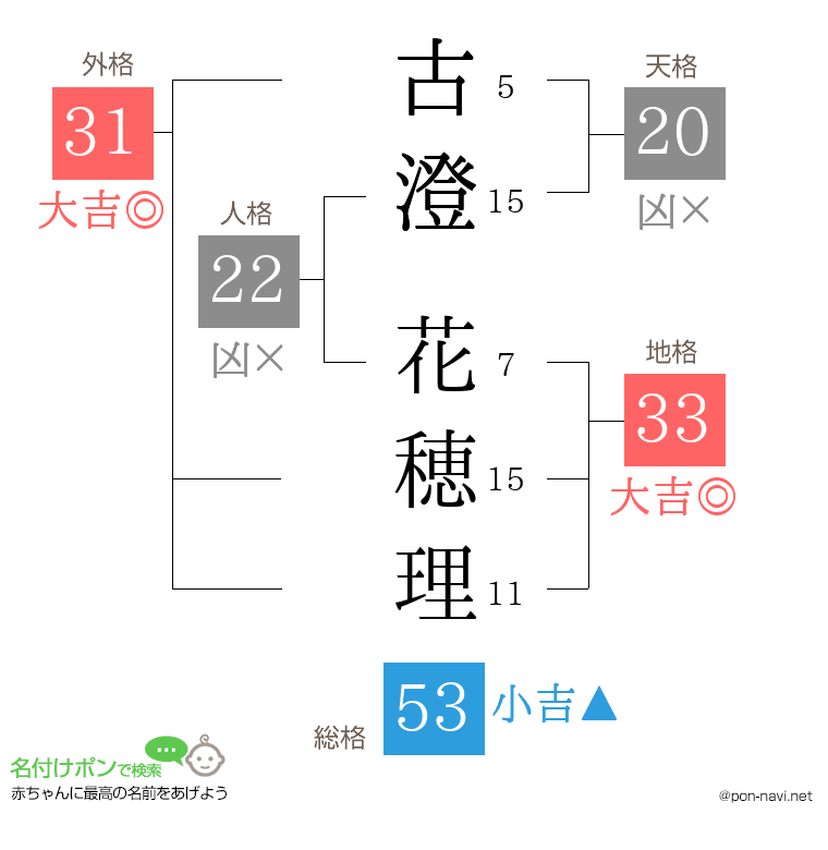 古澄 花穂理さんの姓名判断結果