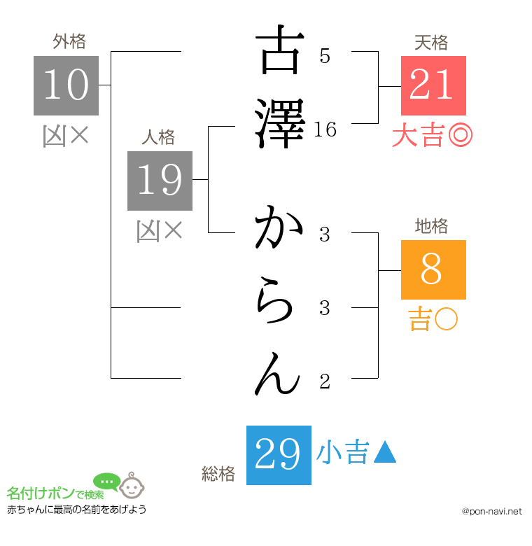 古澤 からんさんの姓名判断結果