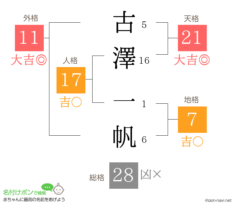 古澤 一帆さんの姓名判断結果