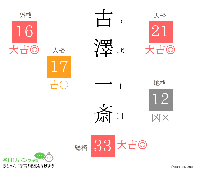 古澤 一斎さんの姓名判断結果