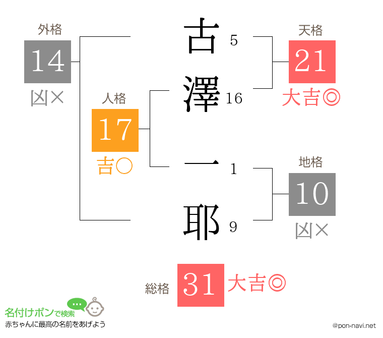 古澤 一耶さんの姓名判断結果