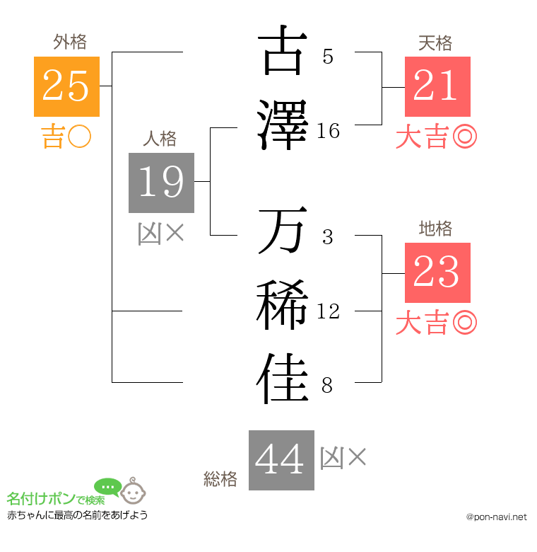 古澤 万稀佳さんの姓名判断結果