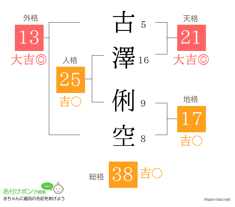 古澤 俐空さんの姓名判断結果