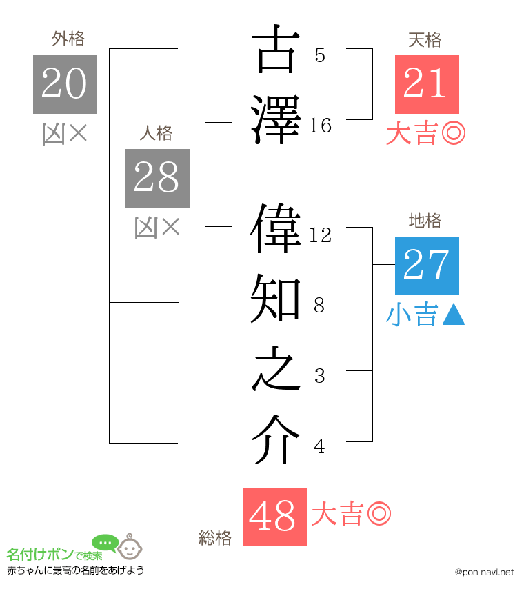 古澤 偉知之介さんの姓名判断結果