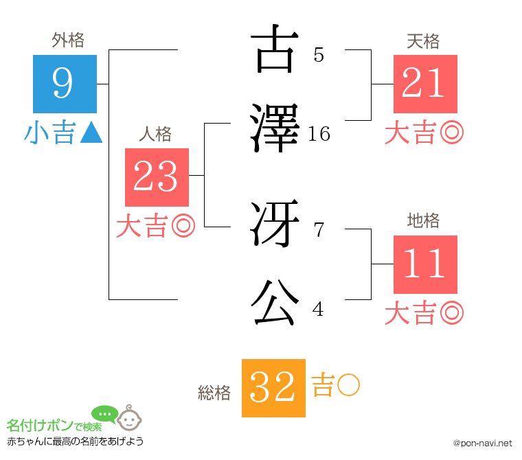 古澤 冴公さんの姓名判断結果