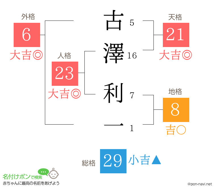 古澤 利一さんの姓名判断結果