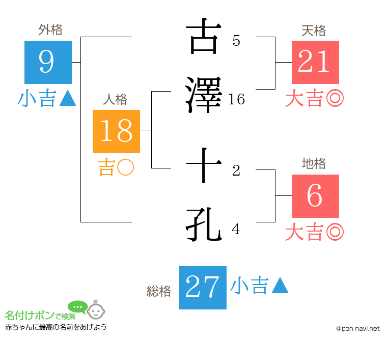古澤 十孔さんの姓名判断結果