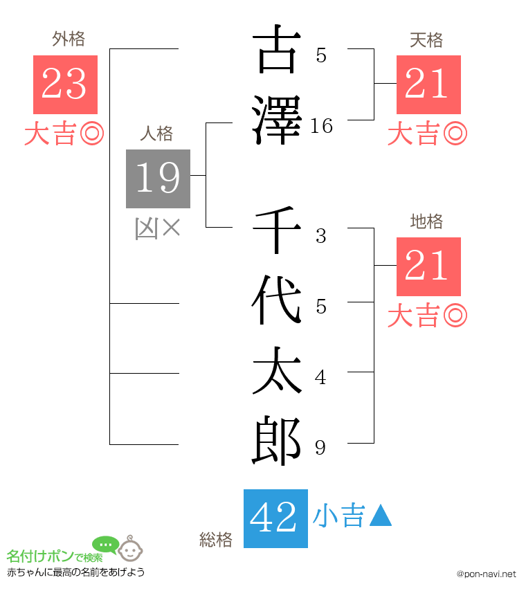 古澤 千代太郎さんの姓名判断結果