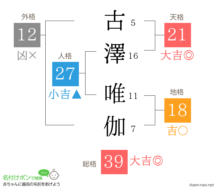 古澤 唯伽さんの姓名判断結果