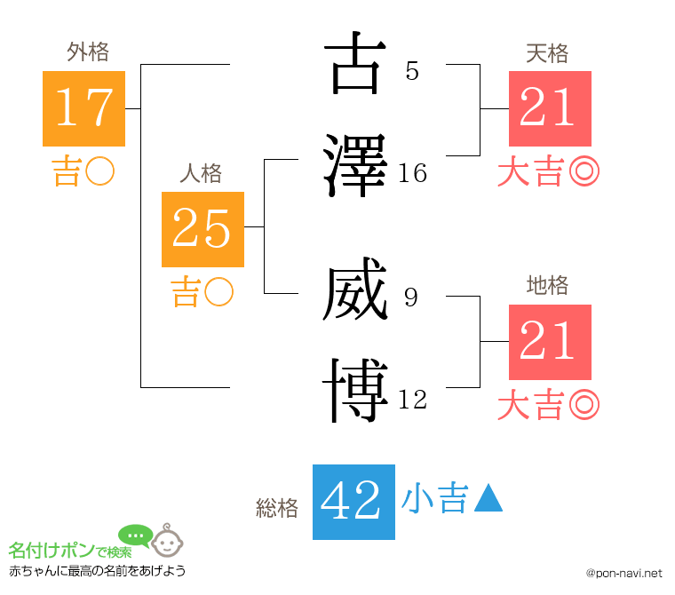 古澤 威博さんの姓名判断結果