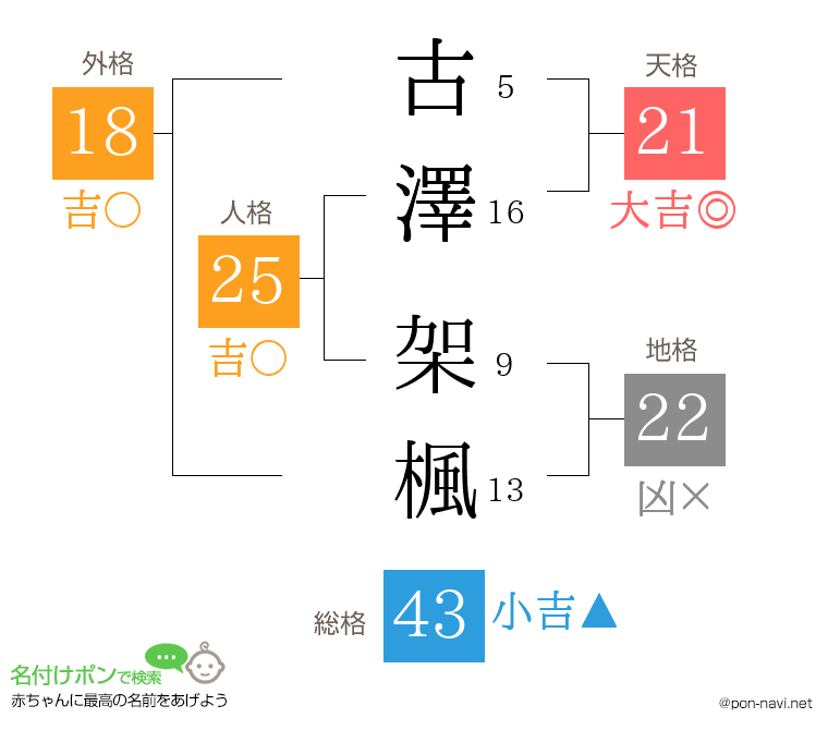 古澤 架楓さんの姓名判断結果