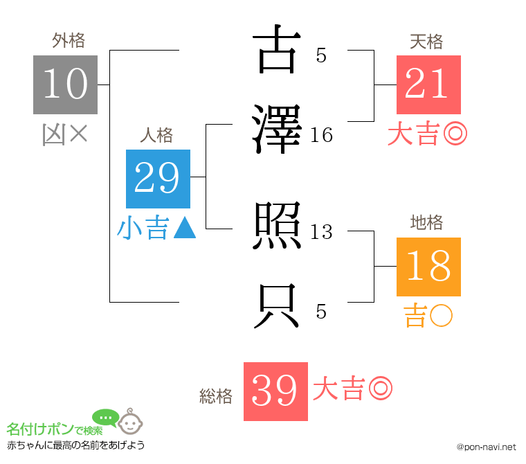 古澤 照只さんの姓名判断結果