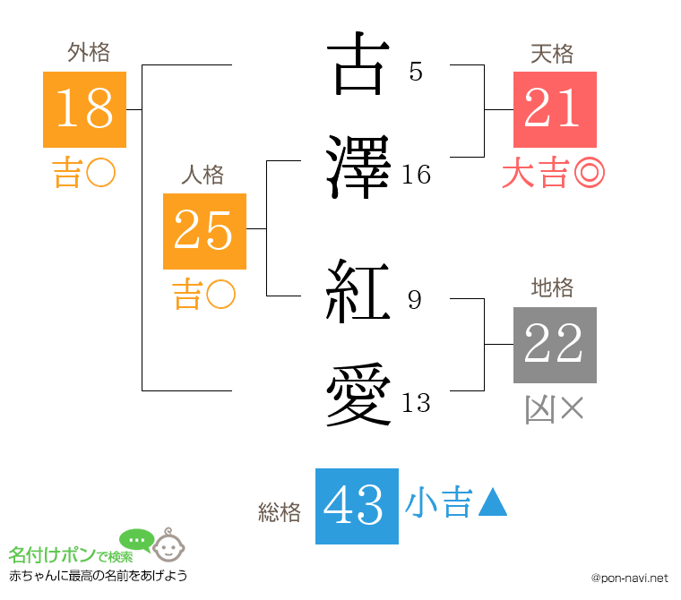 古澤 紅愛さんの姓名判断結果