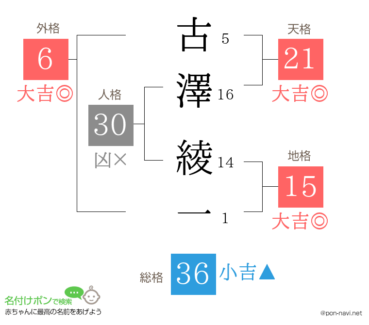 古澤 綾一さんの姓名判断結果