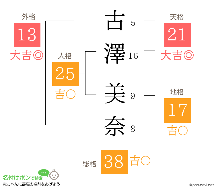古澤 美奈さんの姓名判断結果