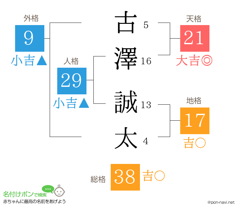 古澤 誠太さんの姓名判断結果