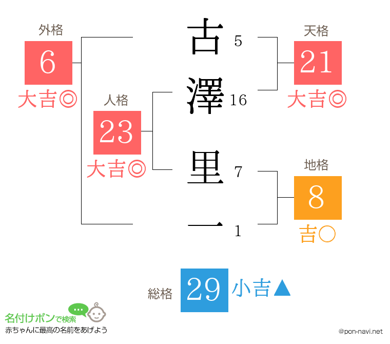 古澤 里一さんの姓名判断結果