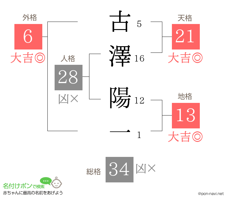 古澤 陽一さんの姓名判断結果