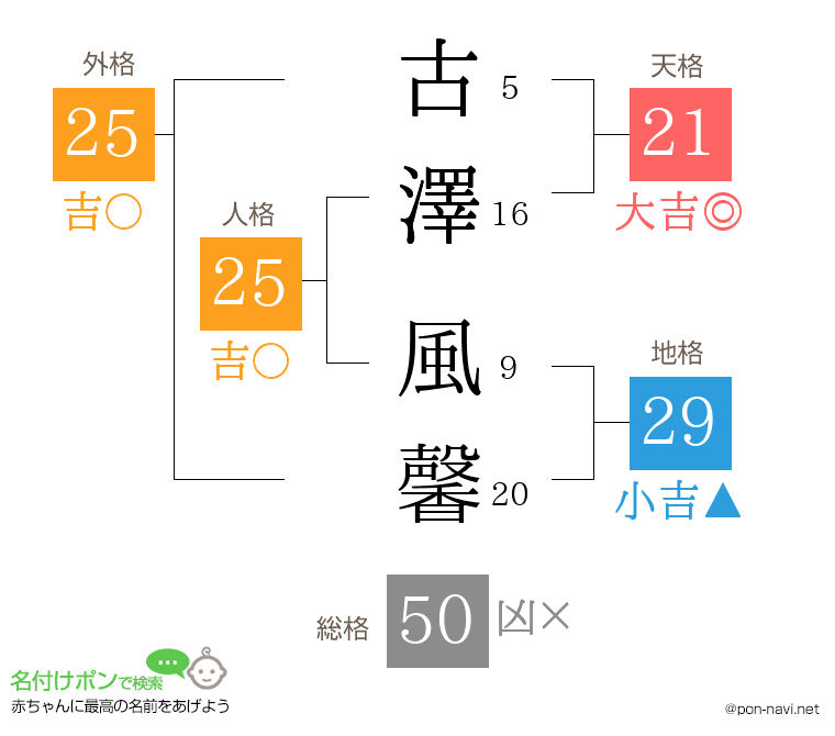 古澤 風馨さんの姓名判断結果