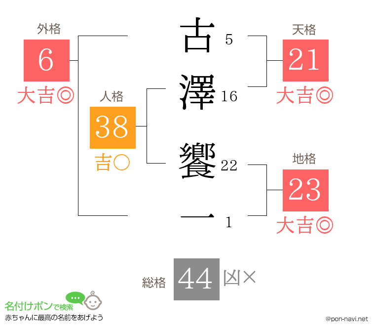 古澤 饗一さんの姓名判断結果