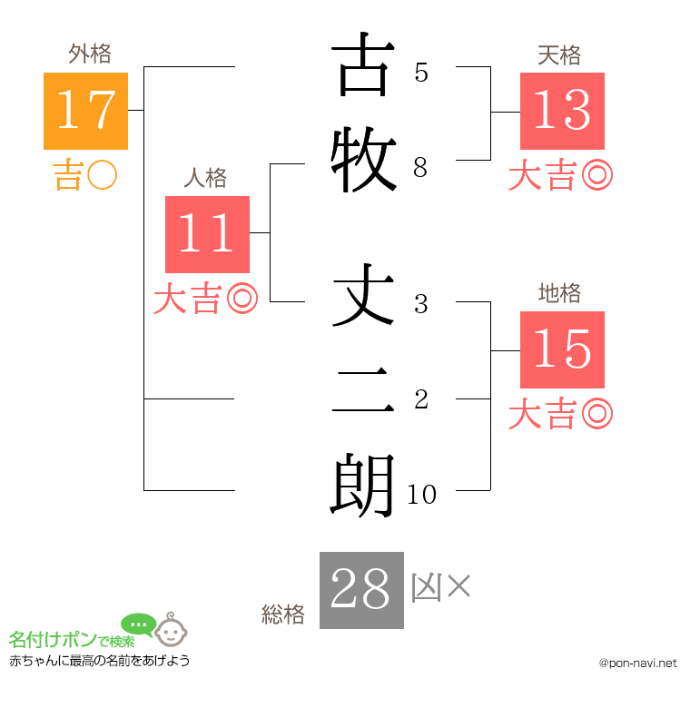 古牧 丈二朗さんの姓名判断結果