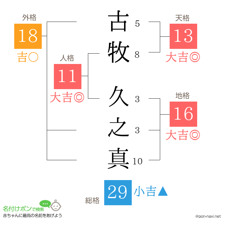 古牧 久之真さんの姓名判断結果