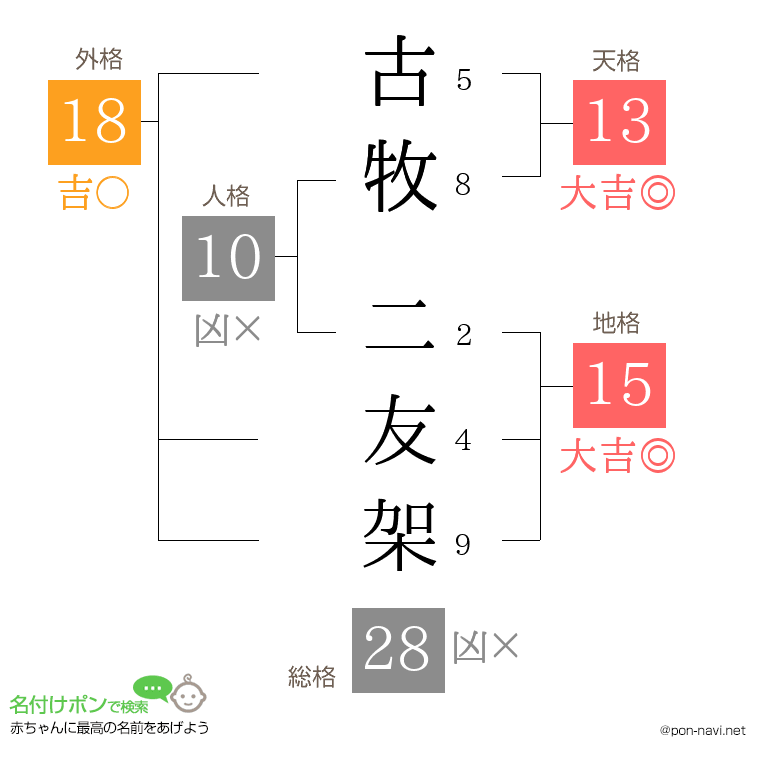 古牧 二友架さんの姓名判断結果