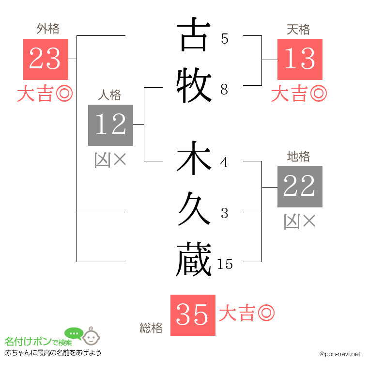 古牧 木久蔵さんの姓名判断結果