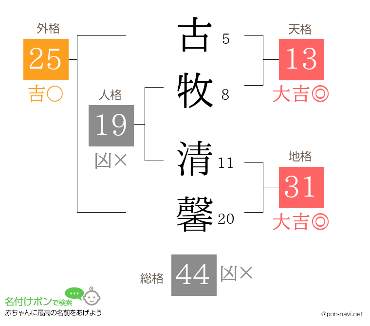 古牧 清馨さんの姓名判断結果