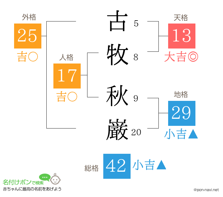 古牧 秋巌さんの姓名判断結果