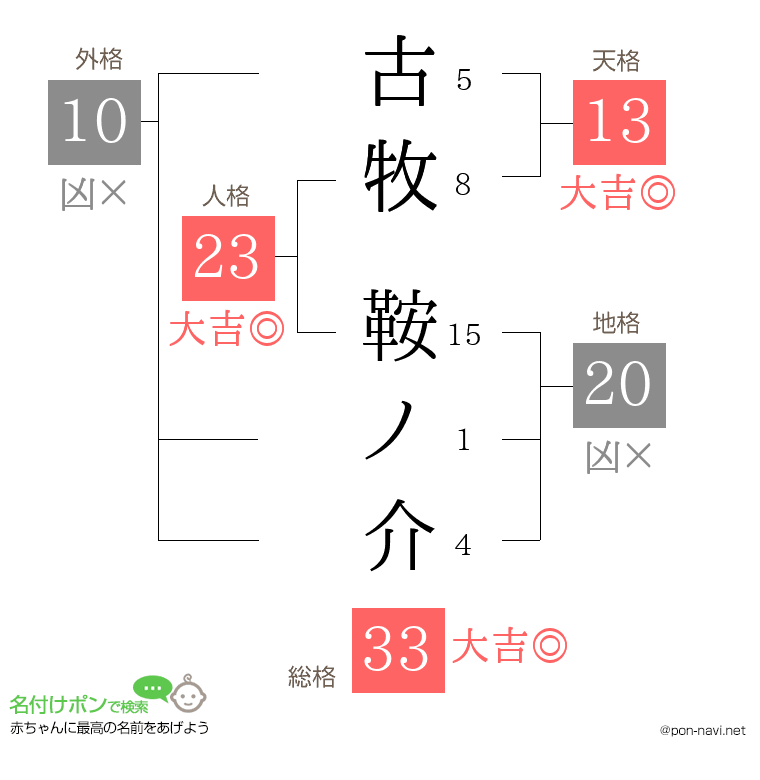 古牧 鞍ノ介さんの姓名判断結果