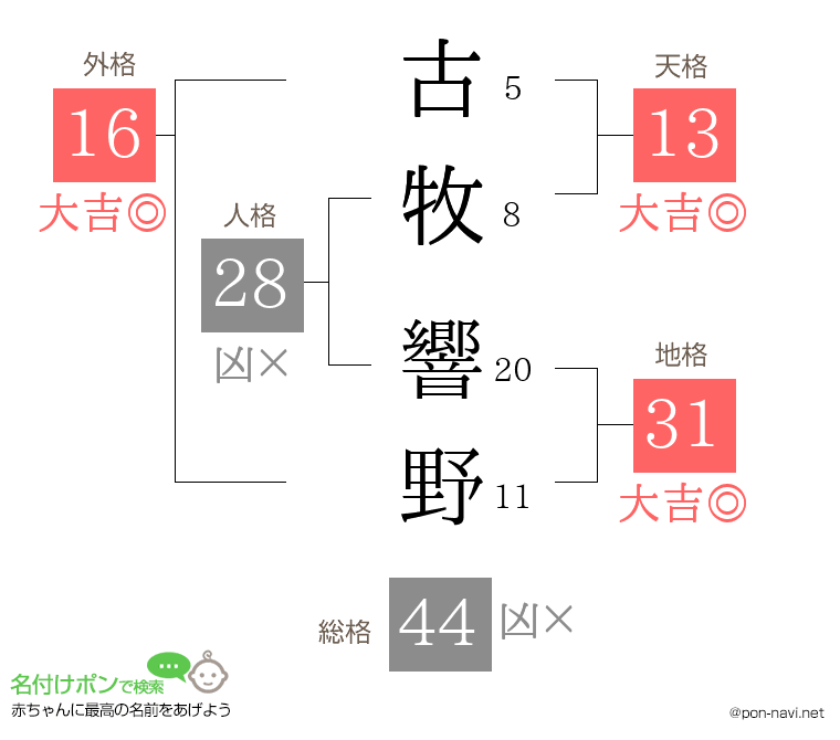 古牧 響野さんの姓名判断結果
