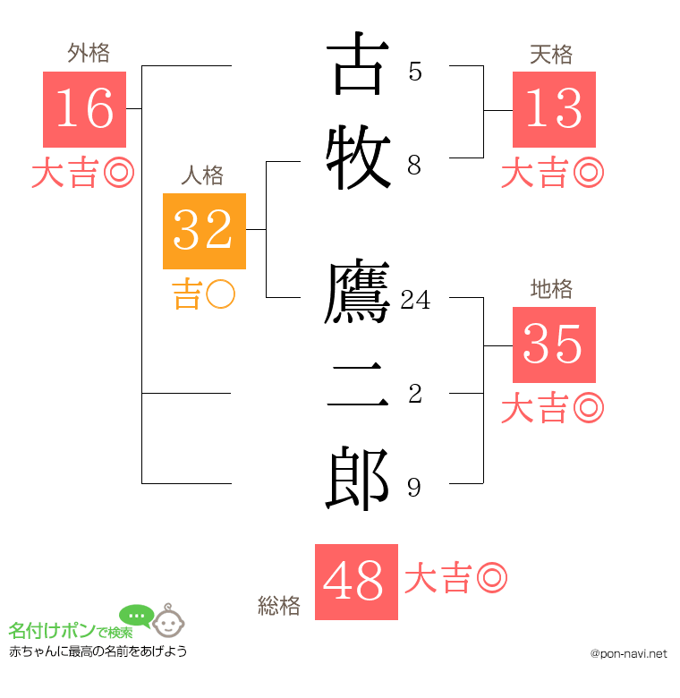 古牧 鷹二郎さんの姓名判断結果