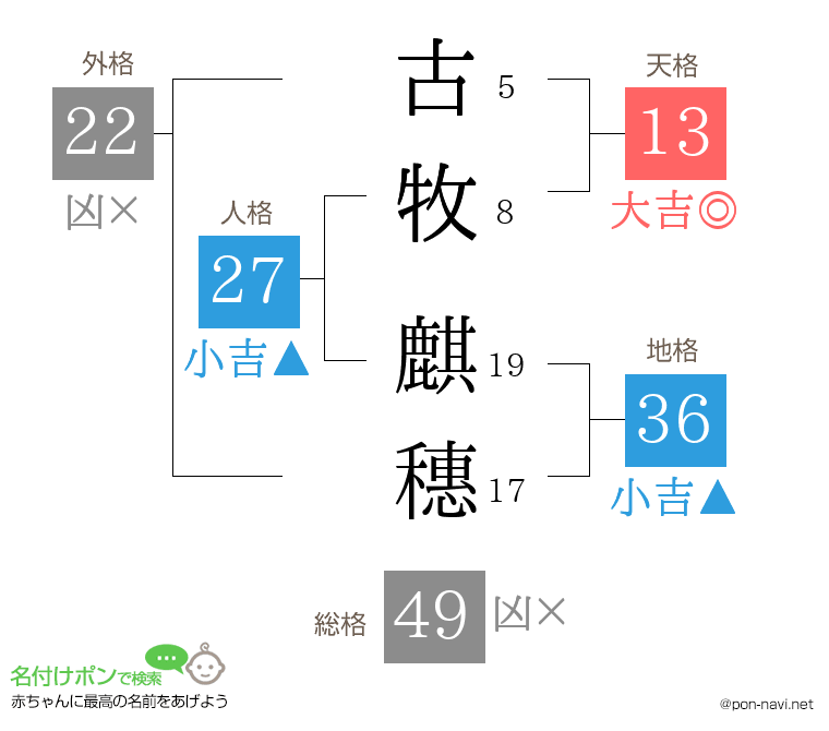 古牧 麒穗さんの姓名判断結果