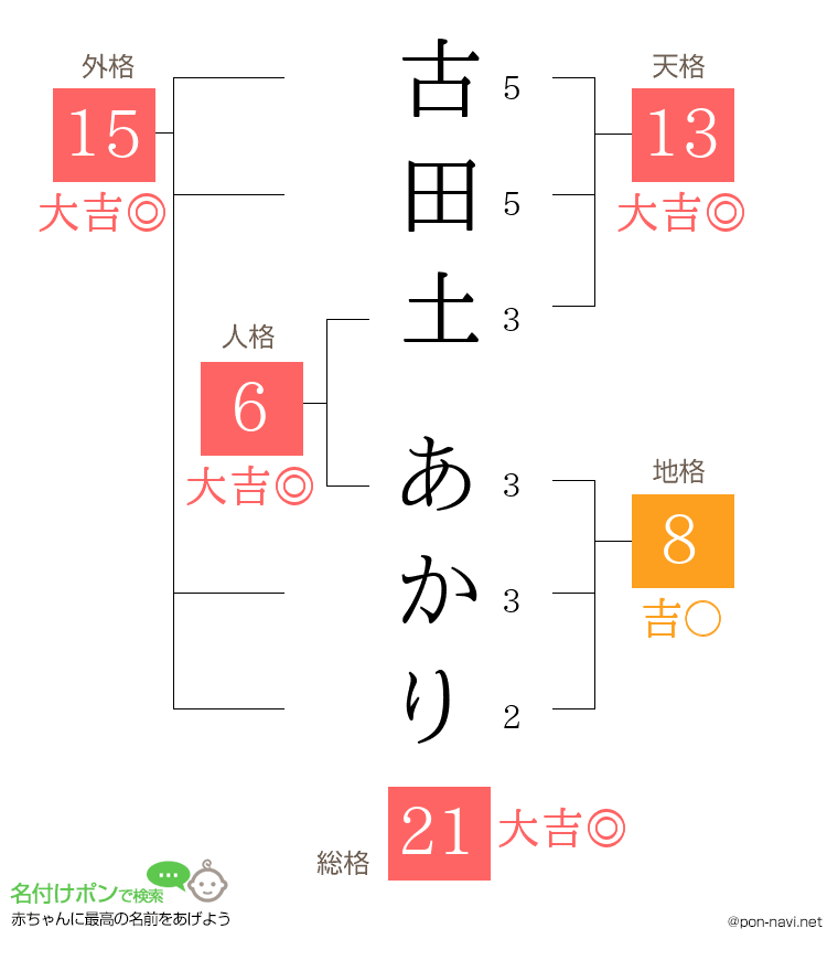 古田土 あかりさんの姓名判断結果